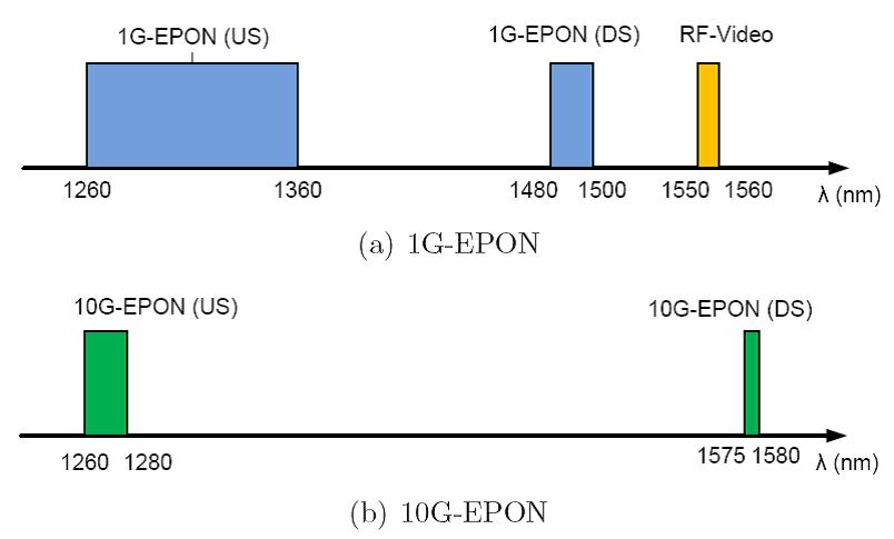Waveband allocation in 1G- and 10G-EPON