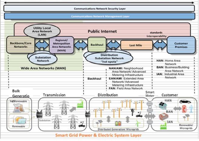 End-to-end Smart Grid communication model