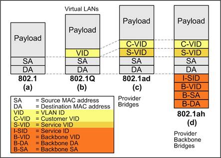 Provider Bridge (PB) and Provider Backbone Bridge (PBB)