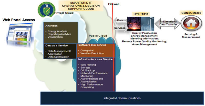 Deployment of Smart Grid in a Hybrid Cloud Model
