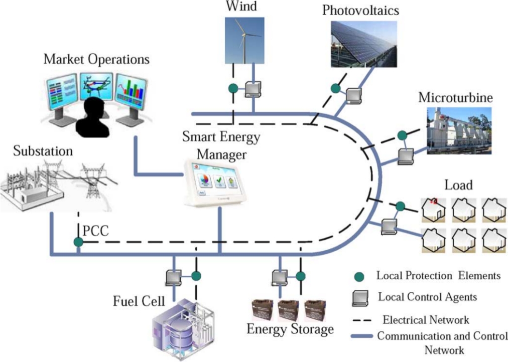 Smart Microgrid