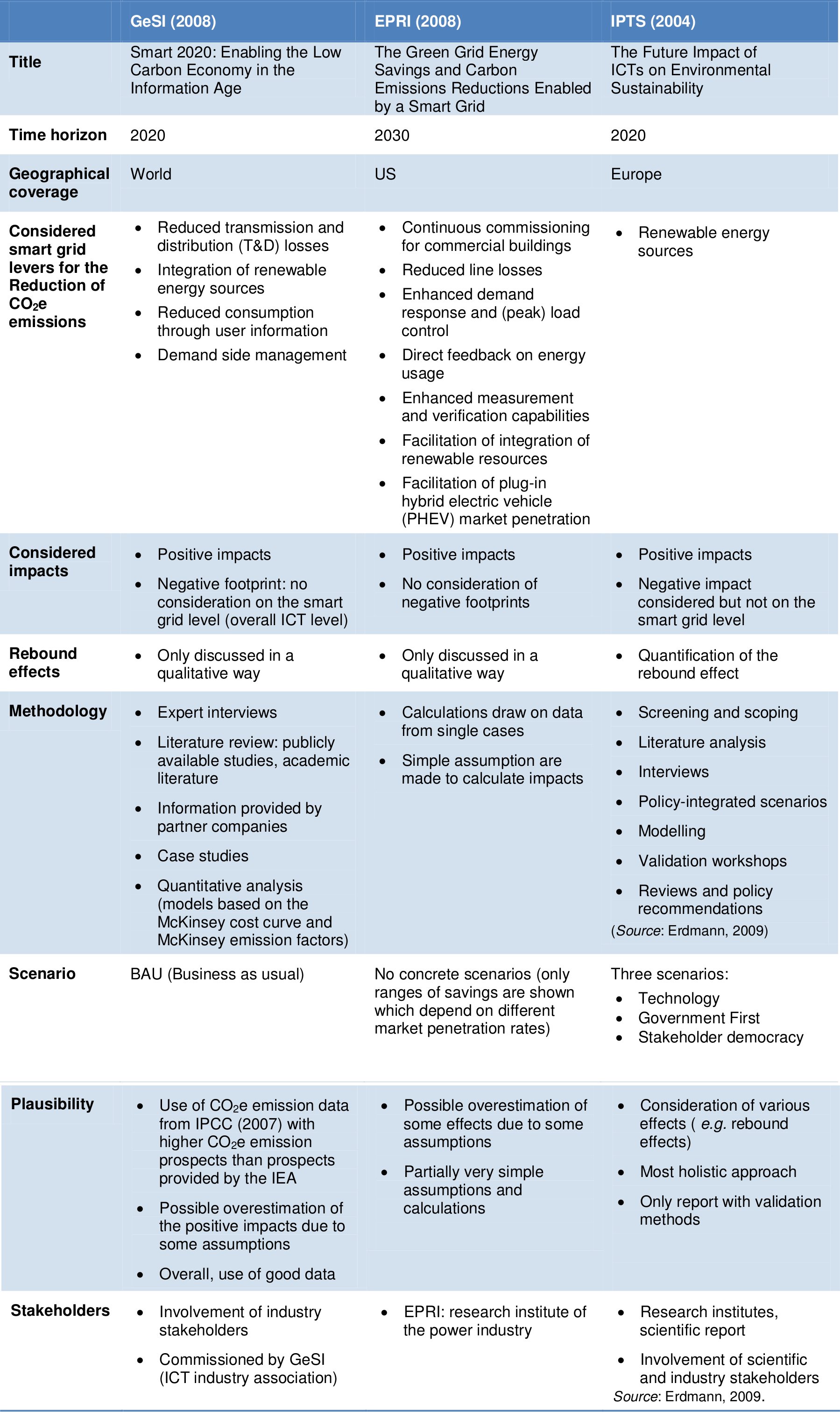 Impact of smart microgrids