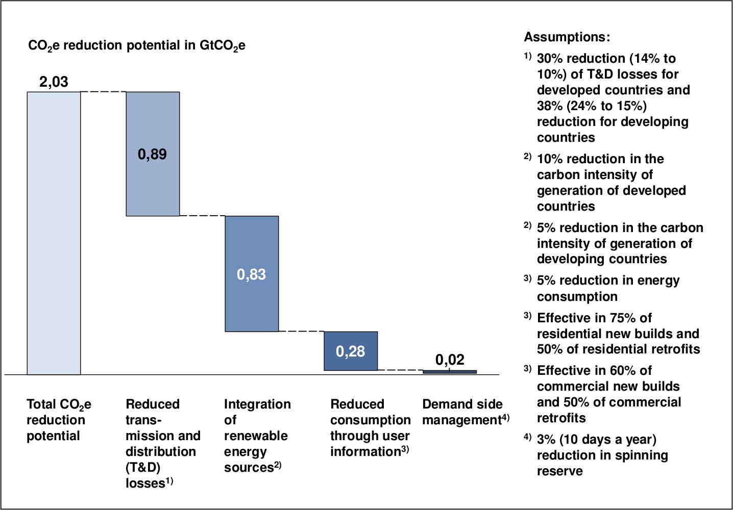 Impact of smart microgrids