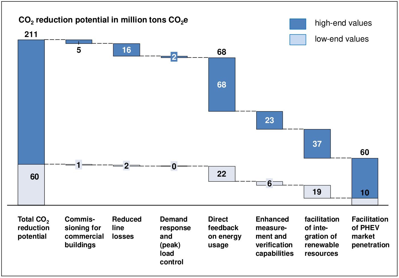 Impact of smart microgrids