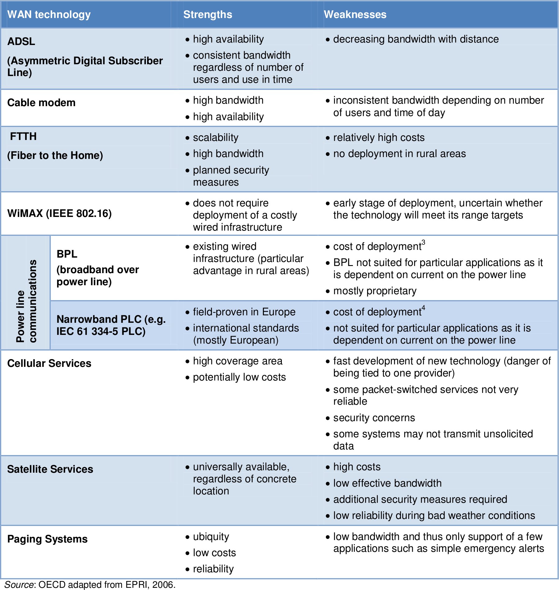 Strengths and Weaknesses of different WAN technologies