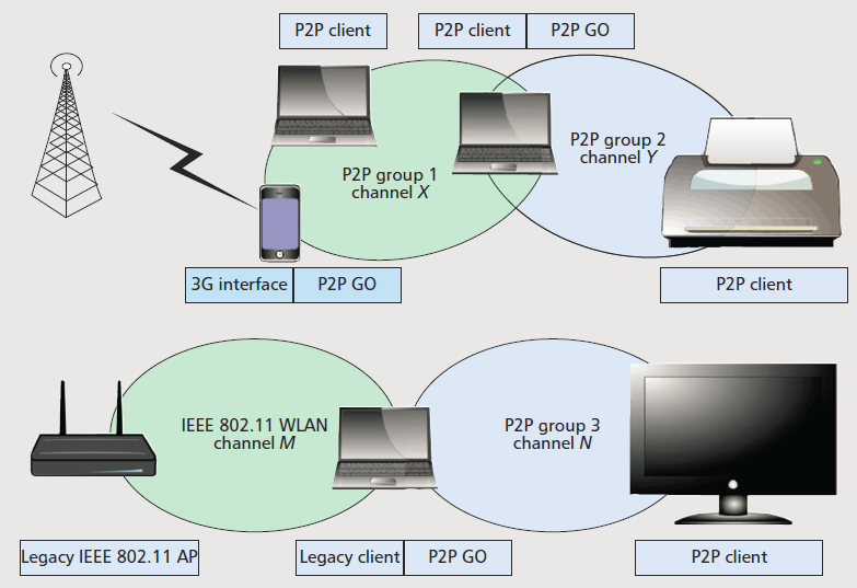 Example topologies of WiFi Direct