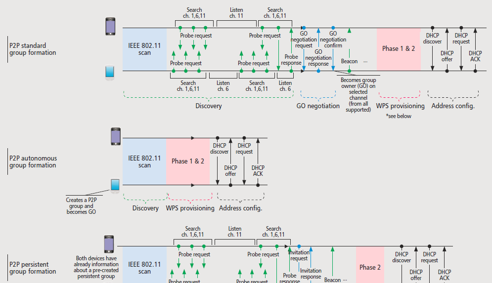 Procedure of frame exchange for WiFi Direct